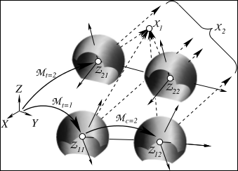 A two-camera system with Fisheye cameras c=1,2 with projection centers Z_tc and known motion M_c and unknown motion M_t, having a field of view larger than 180° shown at two exposure times t=1,2 observing two points X_i, i=1,2, one being close, the other at infinity. Already a block adjustment with a single camera moving over time will be stabilized by points at infinity.